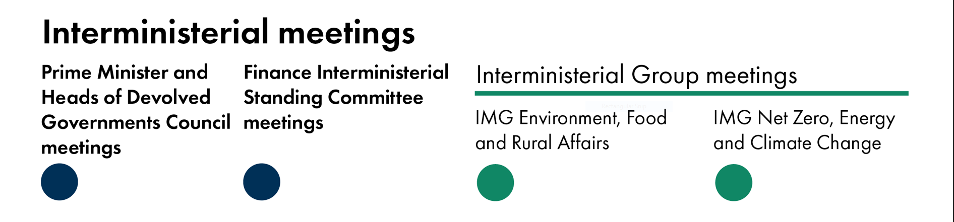 The infographic shows the Finance: Interministerial Standing Committee, the Prime Minister and Heads of Devolved Government Council, Interministerial Group for Environment Food and Rural Affairs, and Interministerial Group for Net Zero, Energy and Climate Change all met once.